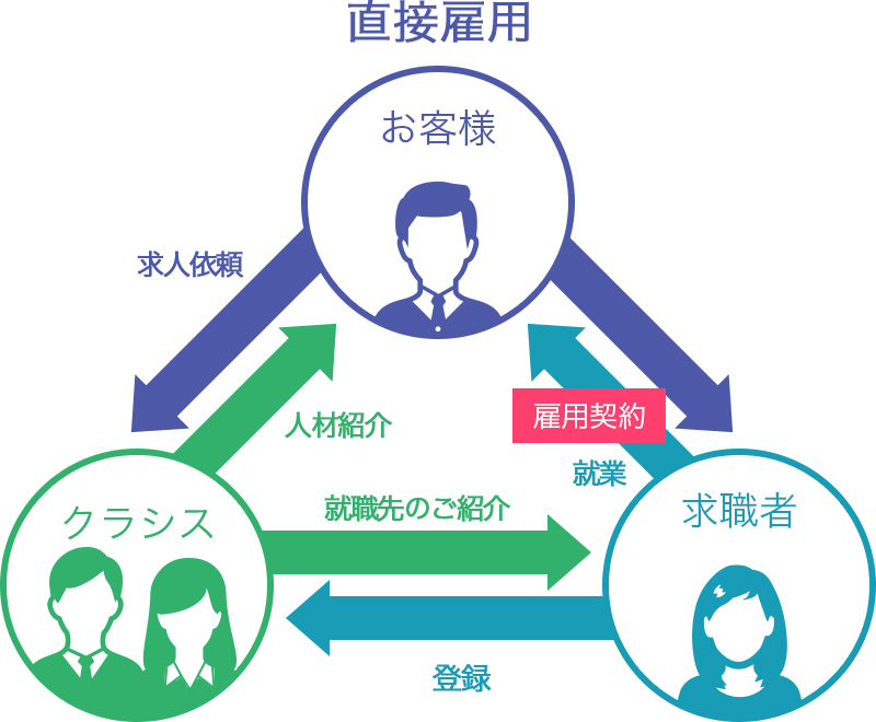 人材紹介の流れ